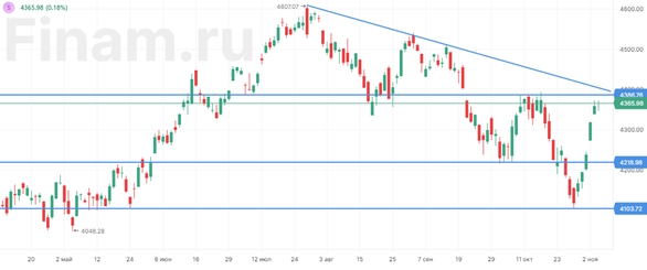 Коррекция в ценах на нефть не позволяет индексу МосБиржи продолжить рост